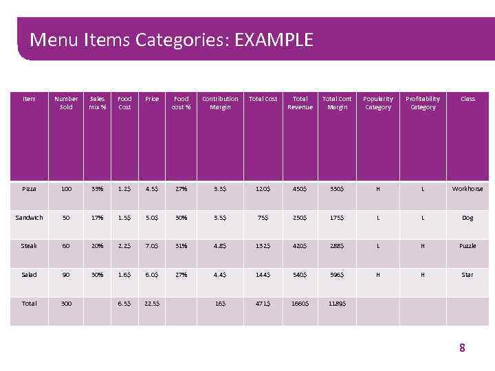 Menu Items Categories: EXAMPLE Item Number Sold Sales mix % Food Cost Price Food