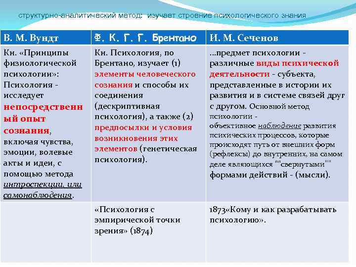 структурно-аналитический метод: изучает строение психологического знания В. М. Вундт Ф. К. Г. Г. Брентано