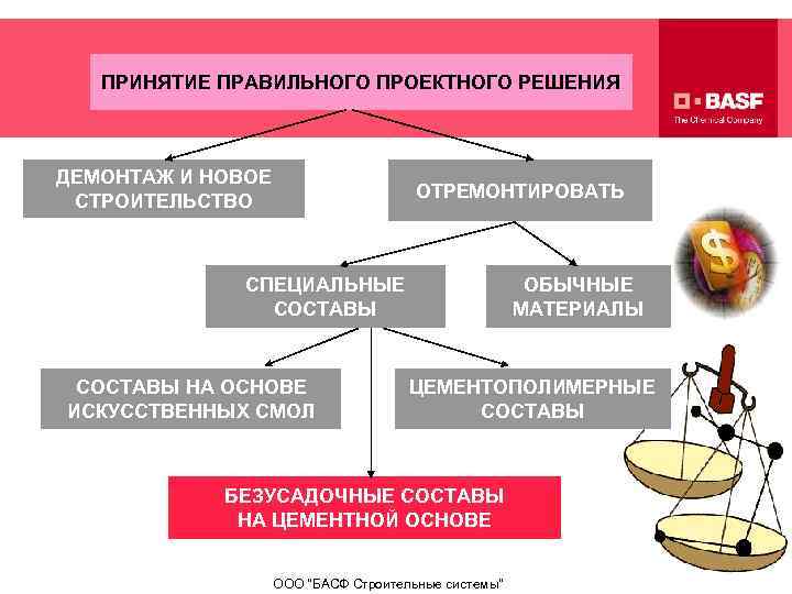 ПРИНЯТИЕ ПРАВИЛЬНОГО ПРОЕКТНОГО РЕШЕНИЯ ДЕМОНТАЖ И НОВОЕ СТРОИТЕЛЬСТВО ОТРЕМОНТИРОВАТЬ СПЕЦИАЛЬНЫЕ СОСТАВЫ НА ОСНОВЕ ИСКУССТВЕННЫХ