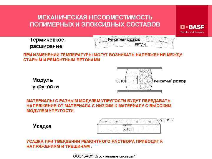 МЕХАНИЧЕСКАЯ НЕСОВМЕСТИМОСТЬ ПОЛИМЕРНЫХ И ЭПОКСИДНЫХ СОСТАВОВ Термическое расширение Ремонтный раствор БЕТОН ПРИ ИЗМЕНЕНИИ ТЕМПЕРАТУРЫ