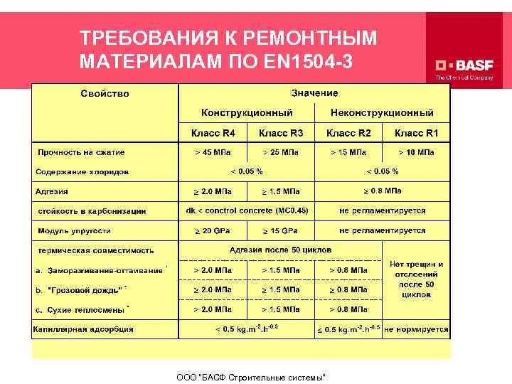 ТРЕБОВАНИЯ К РЕМОНТНЫМ МАТЕРИАЛАМ ПО EN 1504 -3 ООО 