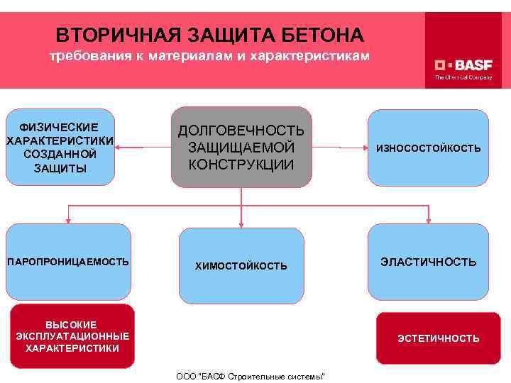 ВТОРИЧНАЯ ЗАЩИТА БЕТОНА требования к материалам и характеристикам ФИЗИЧЕСКИЕ ХАРАКТЕРИСТИКИ СОЗДАННОЙ ЗАЩИТЫ ПАРОПРОНИЦАЕМОСТЬ ДОЛГОВЕЧНОСТЬ