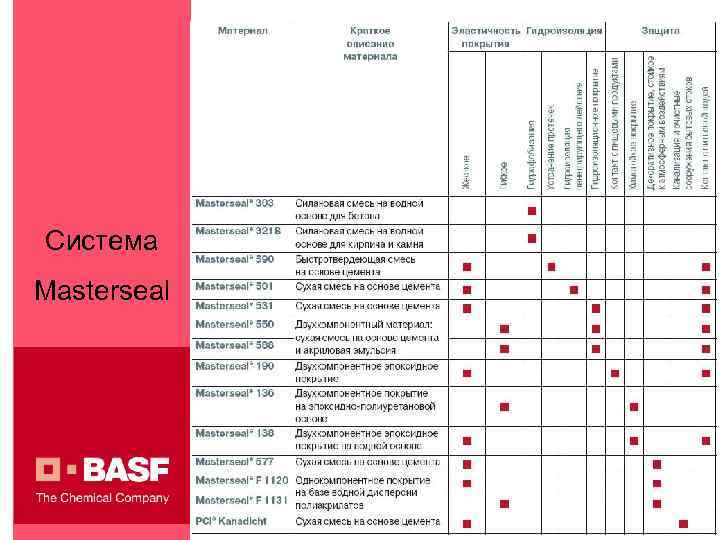 Система Masterseal 