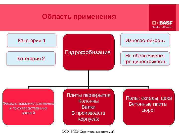 Область применения Износостойкость Категория 1 Гидрофобизация Категория 2 Фасады административных и производственных зданий Плиты