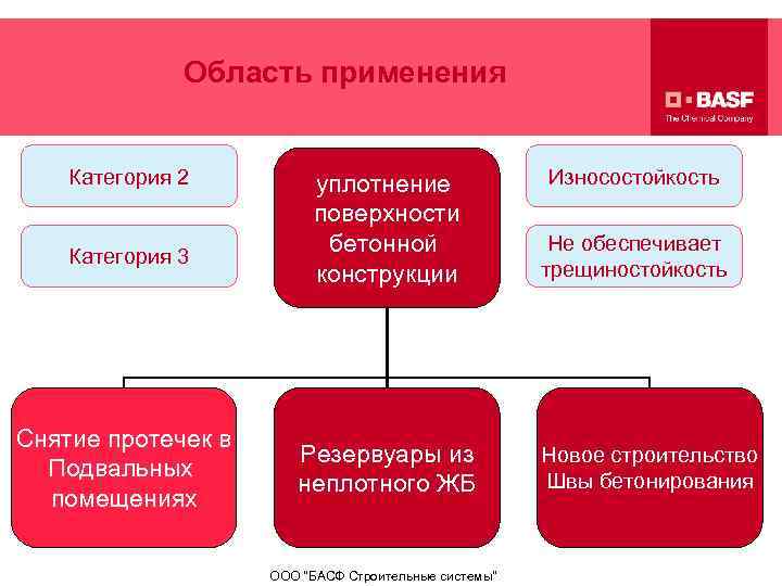 Область применения Категория 2 Категория 3 Снятие протечек в Подвальных помещениях уплотнение поверхности бетонной