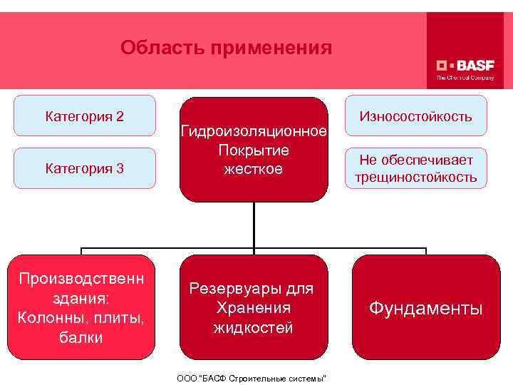 Область применения Категория 2 Категория 3 Производственн здания: Колонны, плиты, балки Гидроизоляционное Покрытие жесткое