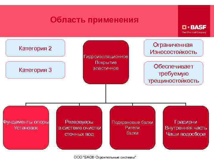 Область применения Категория 2 Категория 3 Фундаменты опоры Установок Гидроизоляционное Покрытие эластичное Резервуары в