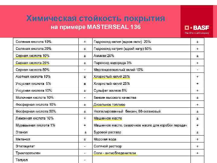 Химическая стойкость покрытия на примере MASTERSEAL 136 Защитные покрытия MASTERSEAL – это не гидроизоляция.