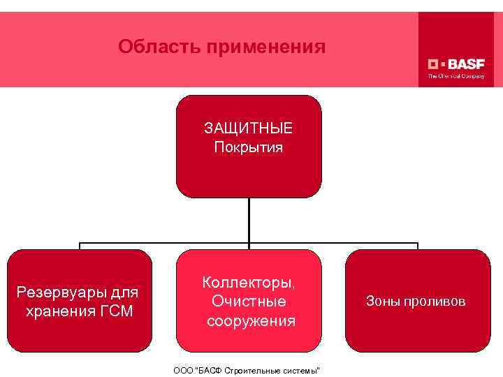 Область применения ЗАЩИТНЫЕ Покрытия Резервуары для хранения ГСМ Коллекторы, Очистные сооружения ООО 