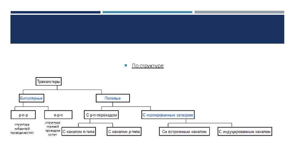  По структуре структура «обратной проводимости» структура «прямой проводим ости» 