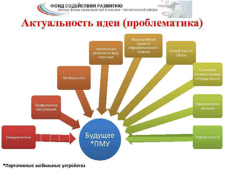 Актуальность идеи (проблематика) Уменьшение нагрузки на мед. персонал Новый рынок сбыта Снижение стоимости мед.