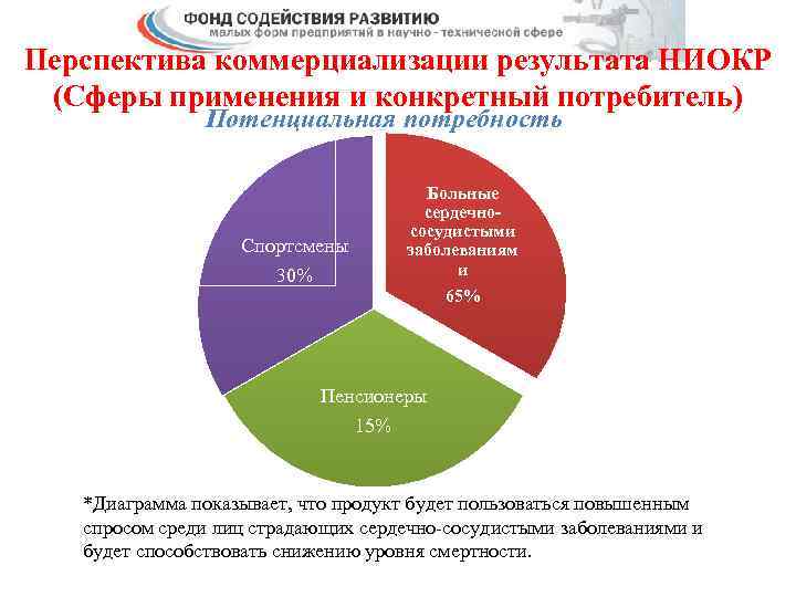 Перспектива коммерциализации результата НИОКР Потенциальная потребность (Сферы применения и конкретный потребитель) Потенциальная потребность Больные