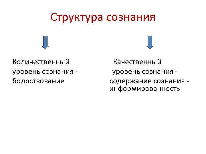Структура сознания Количественный уровень сознания бодрствование Качественный уровень сознания содержание сознания информированность 