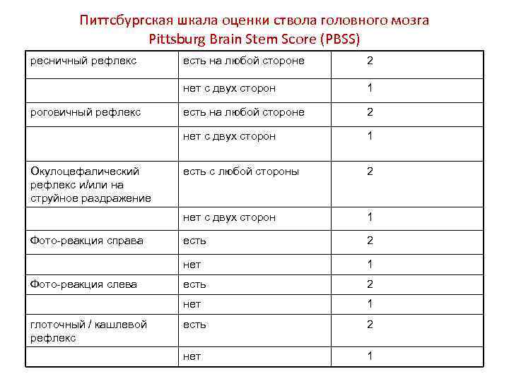 Питтсбургская шкала оценки ствола головного мозга Pittsburg Brain Stem Score (PBSS) ресничный рефлекс 1