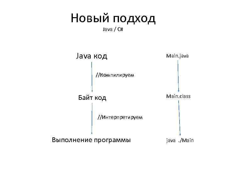 Новый подход Java / C# Java код Main. java //Компилируем Байт код Main. class