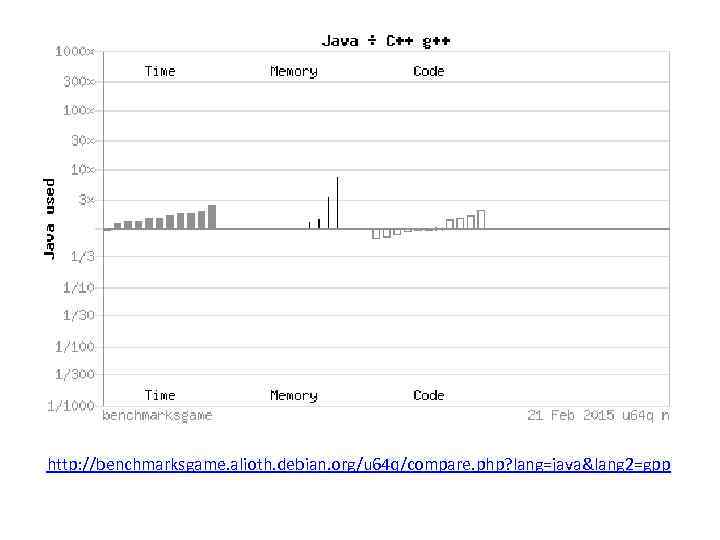 http: //benchmarksgame. alioth. debian. org/u 64 q/compare. php? lang=java&lang 2=gpp 