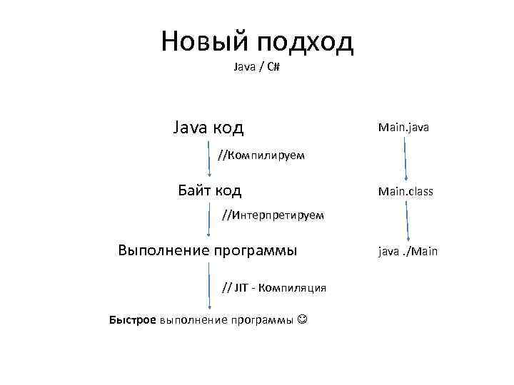 Новый подход Java / C# Java код Main. java //Компилируем Байт код Main. class