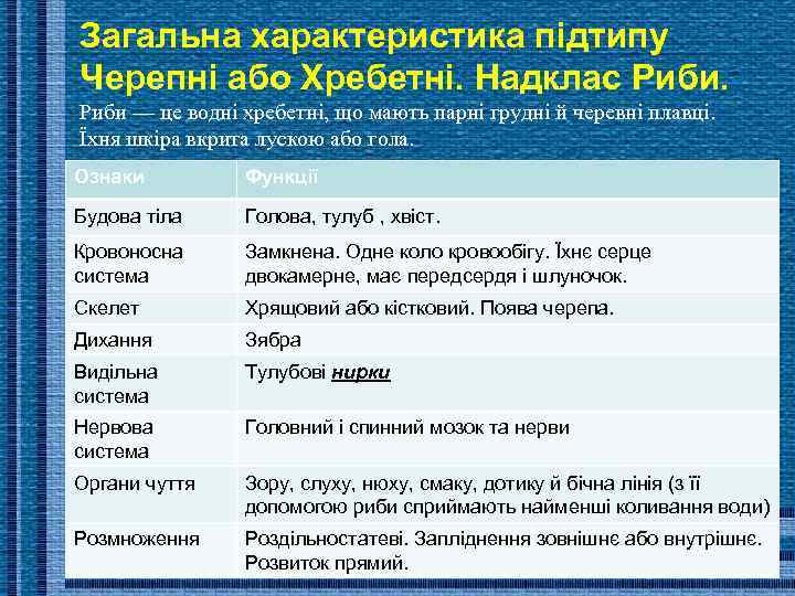 Загальна характеристика підтипу Черепні або Хребетні. Надклас Риби — це водні хребетні, що мають