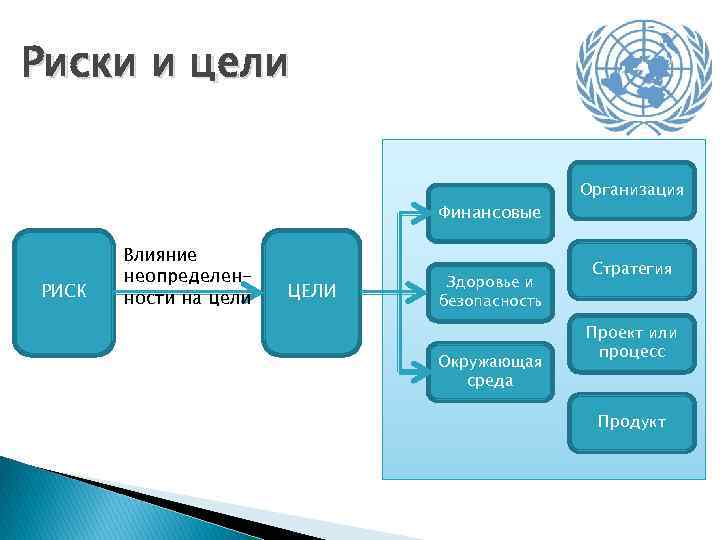 Риски и цели Финансовые РИСК Влияние неопределенности на цели ЦЕЛИ Здоровье и безопасность Окружающая