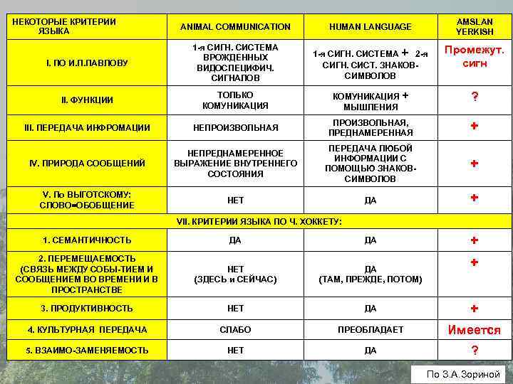 НЕКОТОРЫЕ КРИТЕРИИ ЯЗЫКА AMSLAN YERKISH ANIMAL COMMUNICATION HUMAN LANGUAGE I. ПО И. П. ПАВЛОВУ