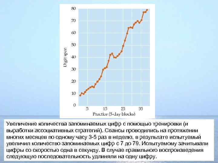 Увеличение количества запоминаемых цифр с помощью тренировки (и выработки ассоциативных стратегий). Сеансы проводились на