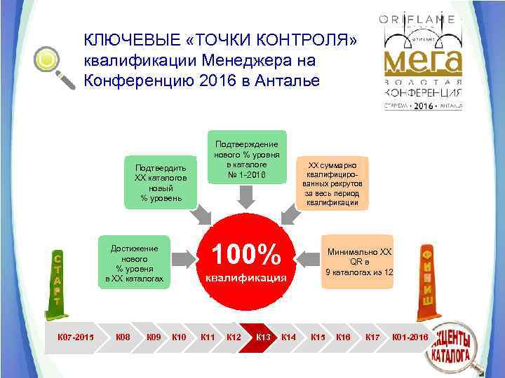 КЛЮЧЕВЫЕ «ТОЧКИ КОНТРОЛЯ» квалификации Менеджера на Конференцию 2016 в Анталье Подтвердить ХХ каталогов новый