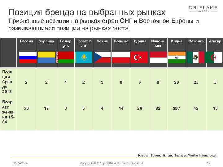 Позиция бренда на выбранных рынках Признанные позиции на рынках стран СНГ и Восточной Европы