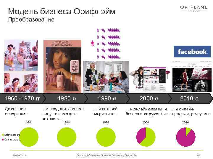 Модель бизнеса Орифлэйм Преобразование 1960 -1970 гг Домашние вечеринки. . . 1968 1980 -е