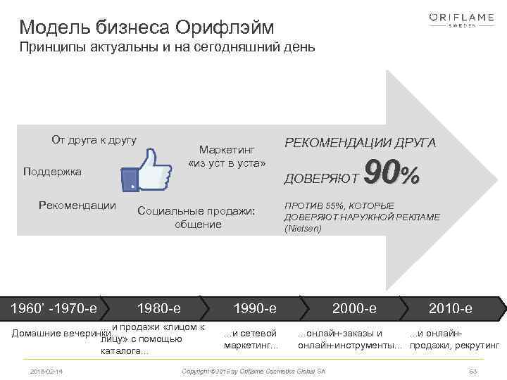 Модель бизнеса Орифлэйм Принципы актуальны и на сегодняшний день От друга к другу Маркетинг