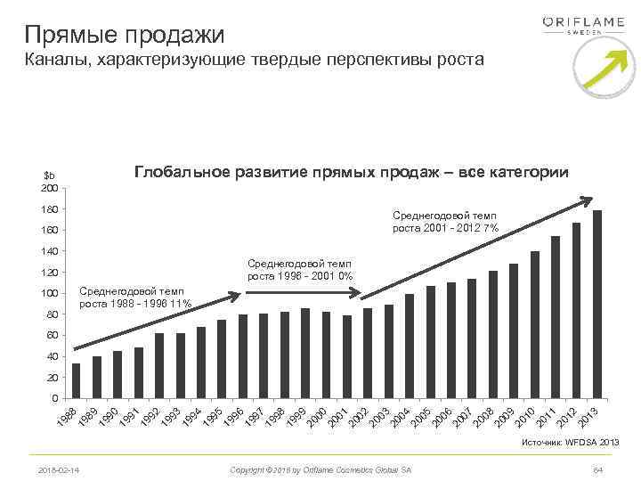 Прямые продажи Каналы, характеризующие твердые перспективы роста Глобальное развитие прямых продаж – все категории