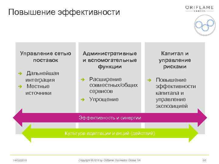 Повышение эффективности Управление сетью поставок Дальнейшая интеграция Местные источники Административные и вспомогательные функции Расширение