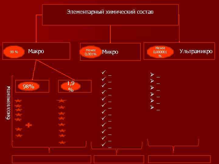 Элементарный химический состав биоэлементы 99 % Макро Менее 0, 001% 1, 9 % 98%