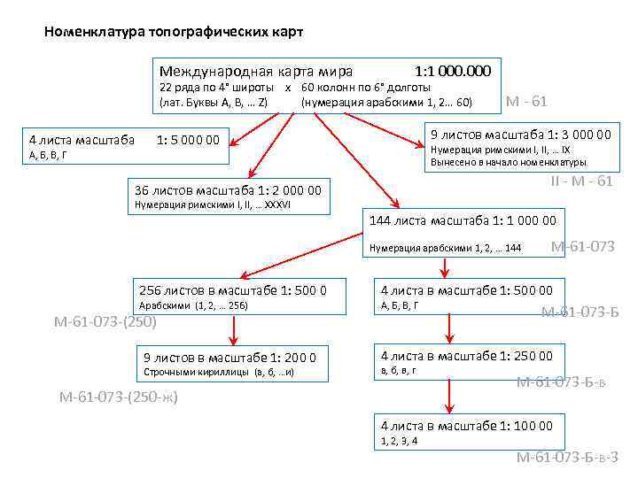 Номенклатура топографических карт Международная карта мира 1: 1 000 22 ряда по 4° широты