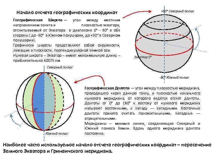 Географическую широту отсчитывают от северного полюса южного. Начало отсчета долготы. Начало отсчета координат. Начало отсчета меридианы и параллели. Началом отсчета географической широты является.