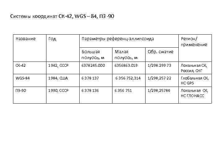 Системы координат СК-42, WGS – 84, ПЗ -90 Название Год Параметры референц-эллипсоида Большая полуось,