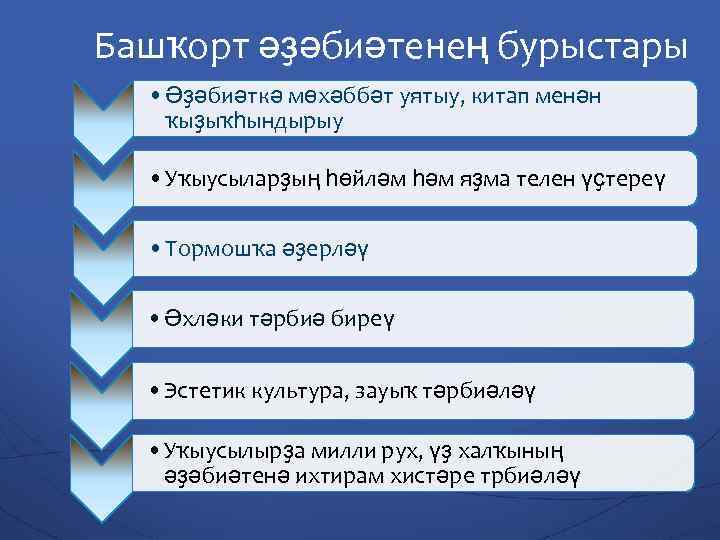 Башҡорт әҙәбиәтенең бурыстары • Әҙәбиәткә мөхәббәт уятыу, китап менән ҡыҙыҡһындырыу • Уҡыусыларҙың һөйләм һәм