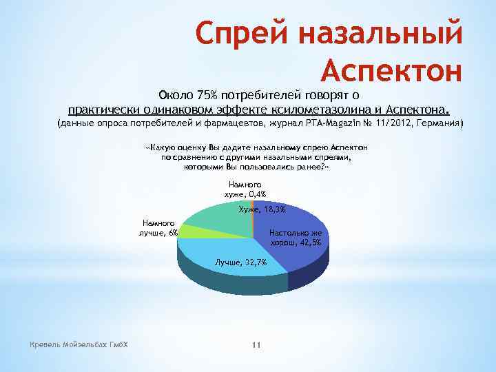 Спрей назальный Аспектон Около 75% потребителей говорят о практически одинаковом эффекте ксилометазолина и Аспектона.