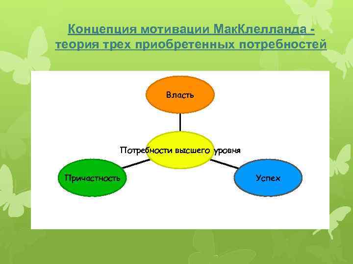 Концепция мотивации Мак. Клелланда теория трех приобретенных потребностей Власть Потребности высшего уровня Причастность Успех
