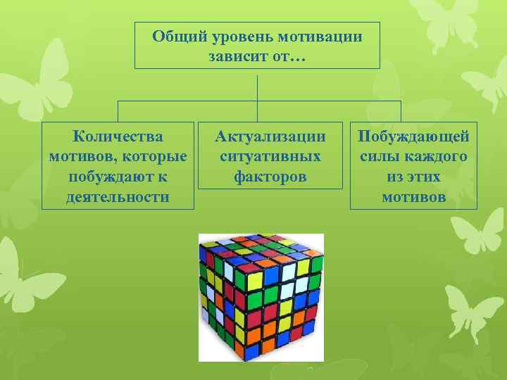 Общий уровень мотивации зависит от… Количества мотивов, которые побуждают к деятельности Актуализации ситуативных факторов