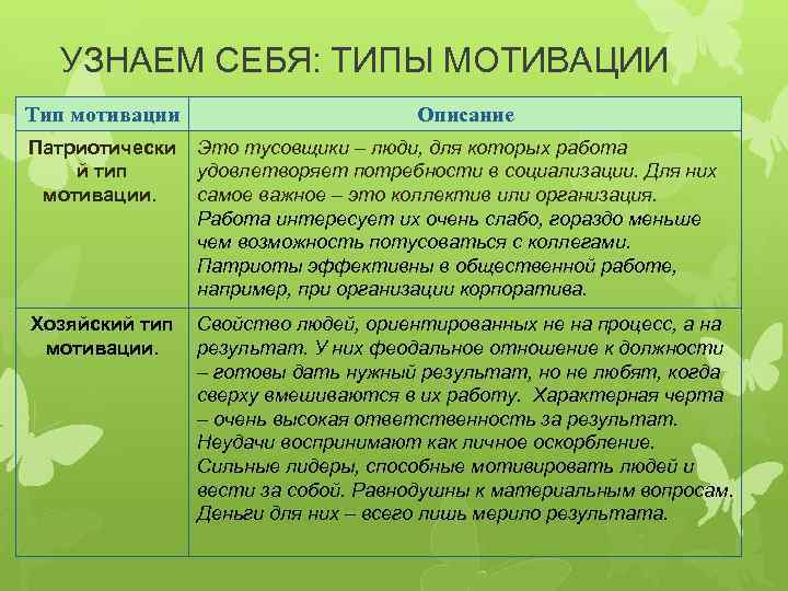 УЗНАЕМ СЕБЯ: ТИПЫ МОТИВАЦИИ Тип мотивации Патриотически й тип мотивации. Описание Это тусовщики –