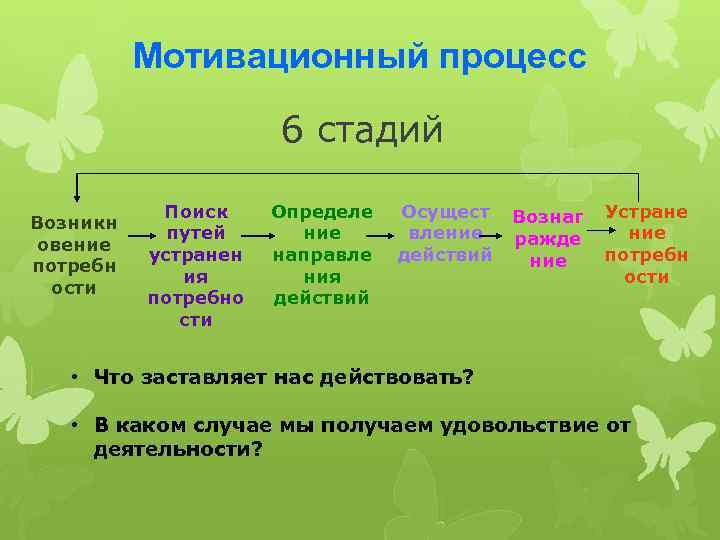 Мотивационный процесс 6 стадий Возникн овение потребн ости Поиск путей устранен ия потребно сти