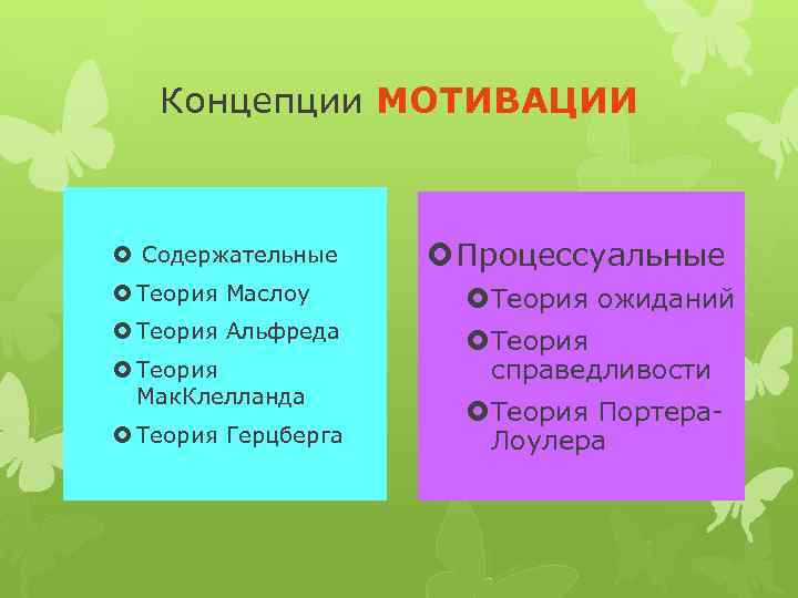 Концепции МОТИВАЦИИ Содержательные Процессуальные Теория Маслоу Теория ожиданий Теория Альфреда Теория справедливости Теория Мак.