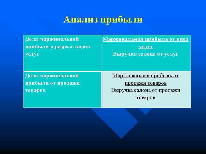 Анализ прибыли Доля маржинальной прибыли в разрезе видов услуг Доля маржинальной прибыли от продажи