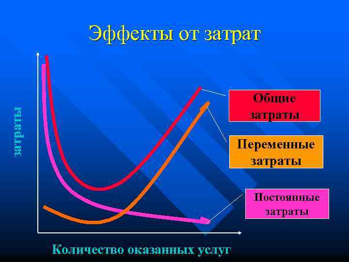 Эффекты от затраты Общие затраты Переменные затраты Постоянные затраты Количество оказанных услуг 