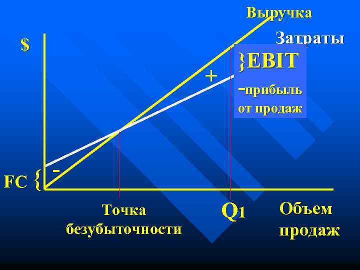 Выручка Затраты $ }EBIT + -прибыль от продаж FC { Точка безубыточности Q 1