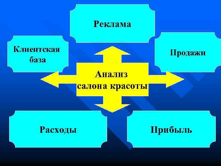 Реклама Клиентская база Продажи Анализ салона красоты Расходы Прибыль 