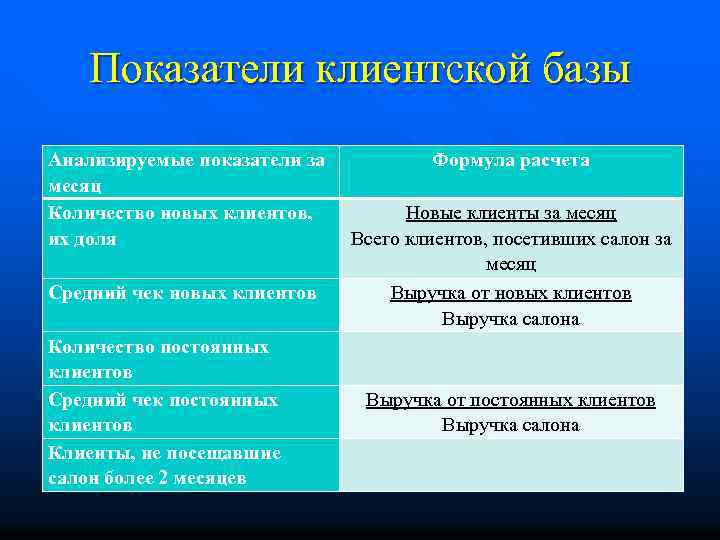 Показатели клиентской базы Анализируемые показатели за месяц Количество новых клиентов, их доля Формула расчета