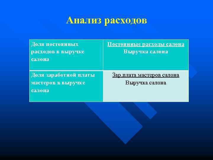 Анализ расходов Доля постоянных расходов в выручке салона Доля заработной платы мастеров в выручке