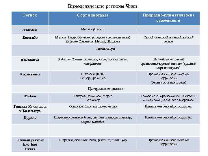 Винодельческие регионы Чили Регион Сорт винограда Атакама Мускат (Писко) Кокимбо Мускат, Педро Хименес (сладкие