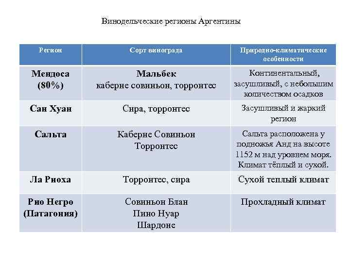 Винодельческие регионы Аргентины Регион Сорт винограда Природно-климатические особенности Мендоса (80%) Мальбек каберне совиньон, торронтес